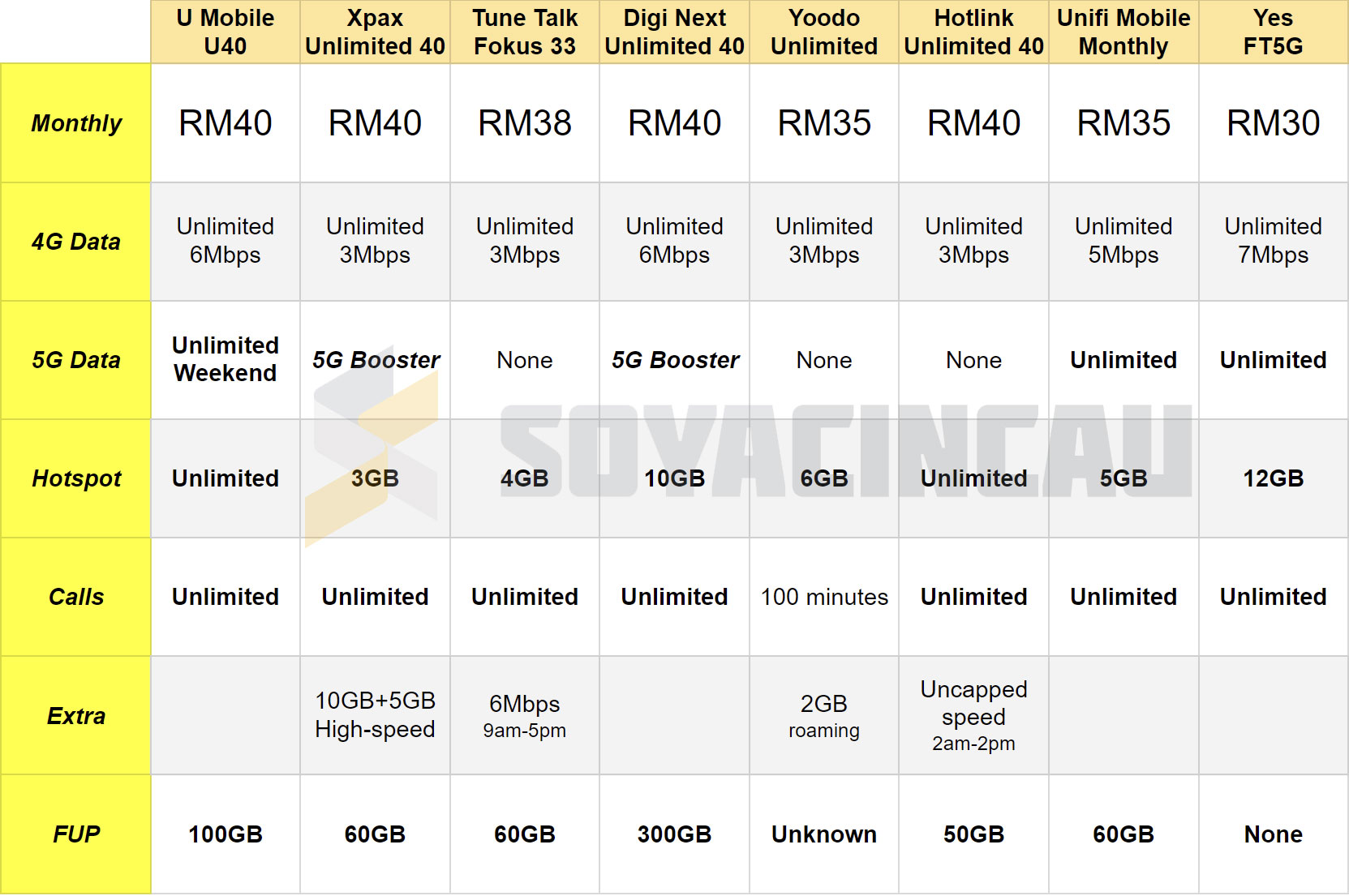 Malaysia's best UNLIMITED prepaid plans May 2023 Edition SoyaCincau