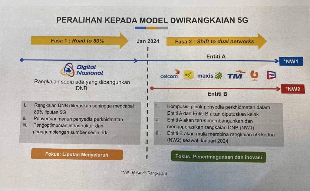 Malaysia's 5G Dual Network Model