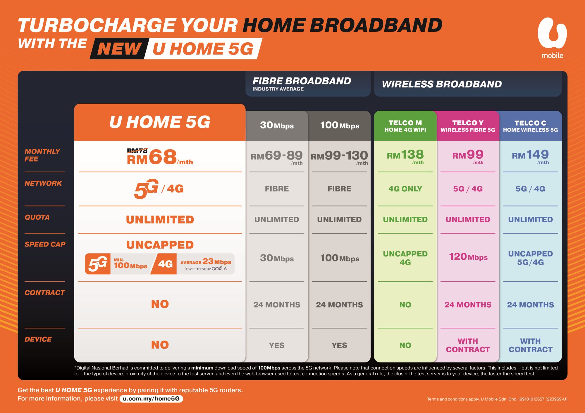 Home 5G: U Mobile offers unlimited 5G wireless with no and speed cap for RM68/month