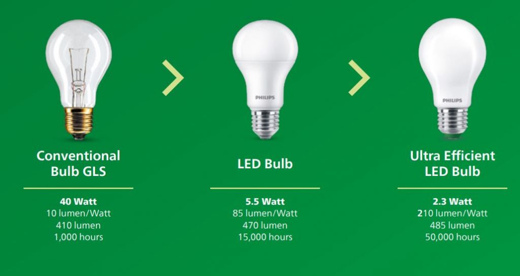 Beskrivende Piping Etableret teori Philips Ultra Efficient LED lights uses 60% less energy, 3.5x longer  lifespan than standard LEDs - SoyaCincau