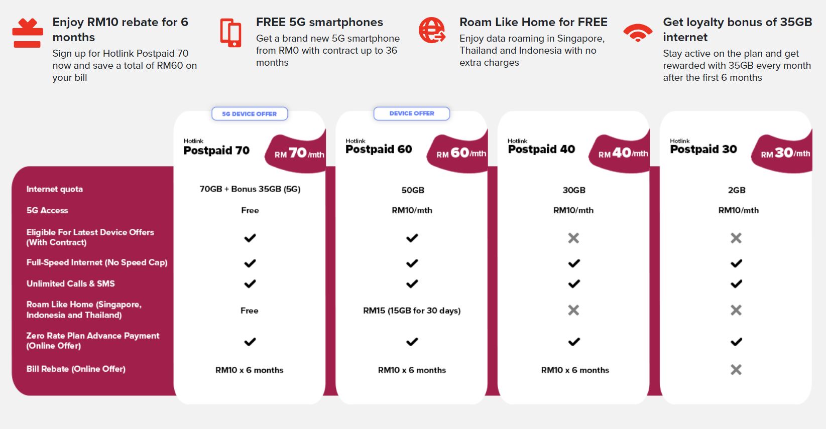 Hotlink 5G: Postpaid 70 offers 105GB data with free Roam Like Home for ...
