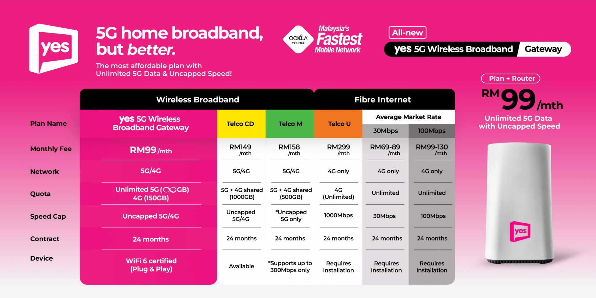 Yes 5G presents two new affordable 5G wireless broadband plans