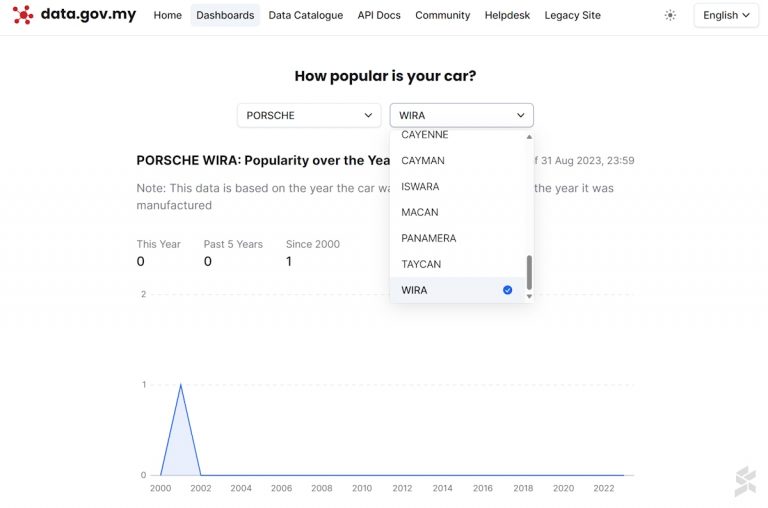 Which is the bestselling car brand and model in Malaysia? Here's how