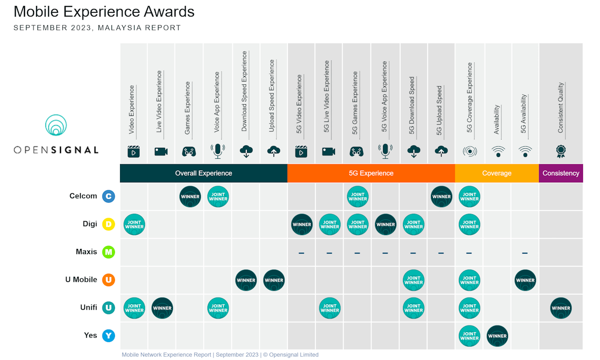 Opensignal: U Mobile is currently the fastest mobile network in ...