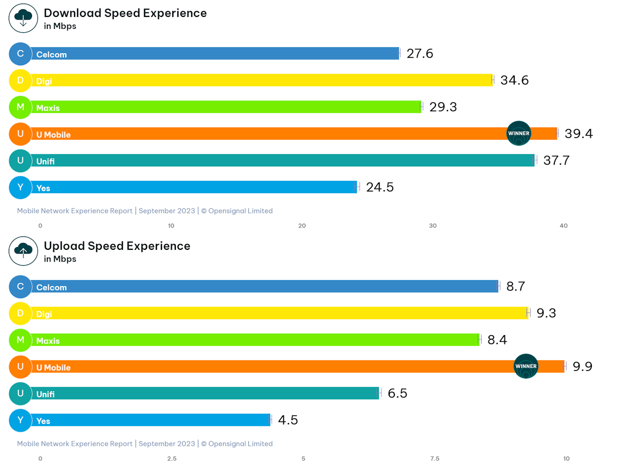Opensignal: U Mobile is currently the fastest mobile network in ...