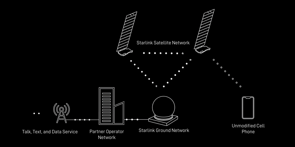 Malaysia considering Direct-to-Cell Starlink services as early as 2025