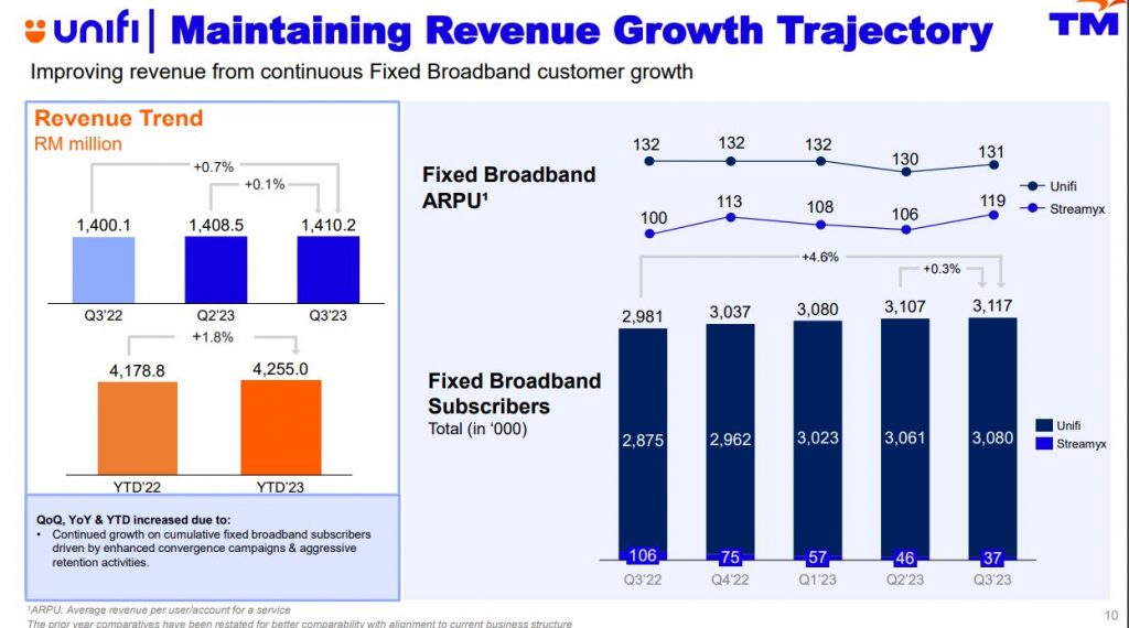 TM added 10,000 fixed broadband subscribers in Q3 2023