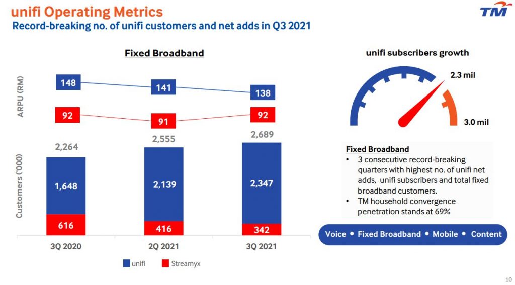 TM added 134,000 fixed broadband subscribers in Q3 2021