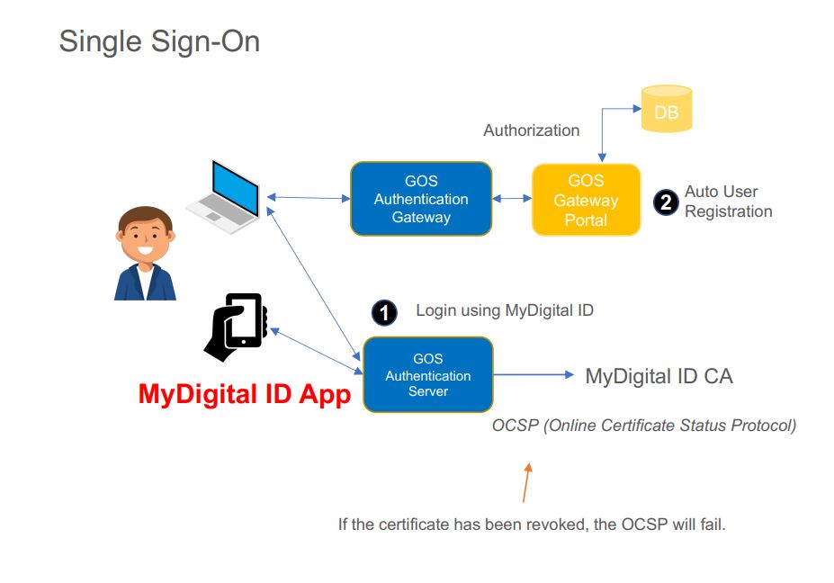 MyDigital ID on your phone only holds a certificate for verification purposes