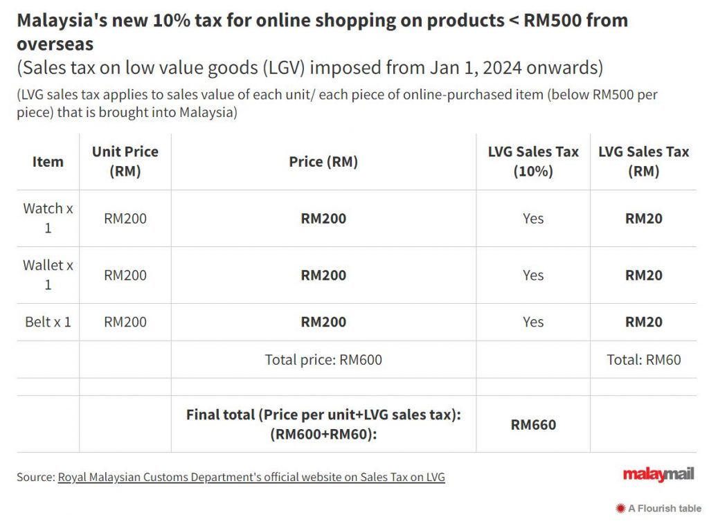 Example of LVG tax for individual goods valued under RM500. Source: MalayMail