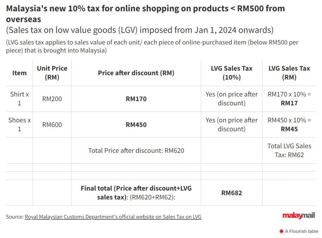 Example of LVG tax after discount is applied. Source: Malay Mail