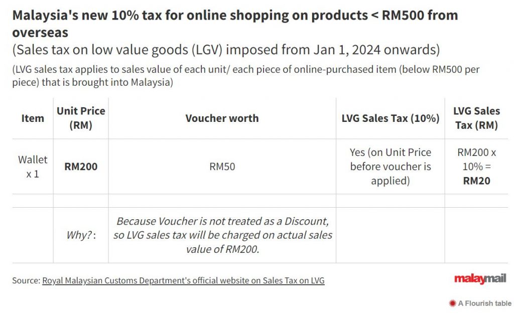 Example of LVG tax after voucher is applied. Source: Malay Mail