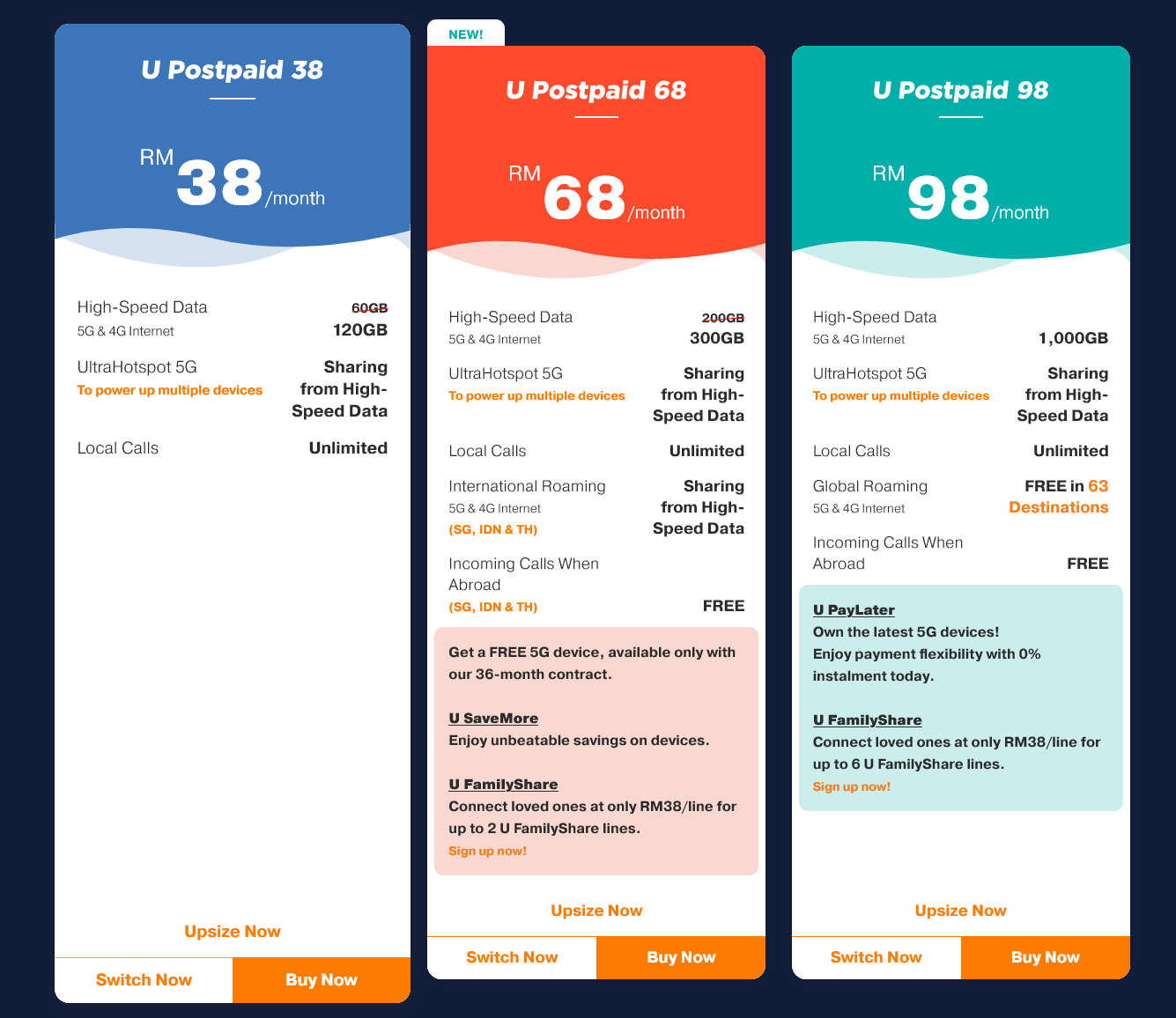 U Mobile upgrades U Postpaid data quota with up to 100% more data ...