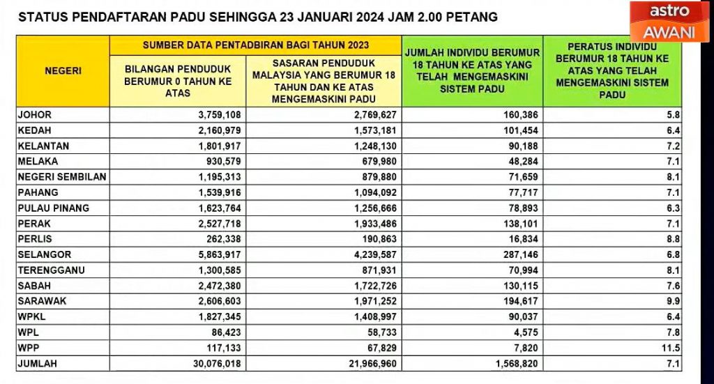 PADU Registration as of 23 January 2024 at 2pm. Source: Astro Awani