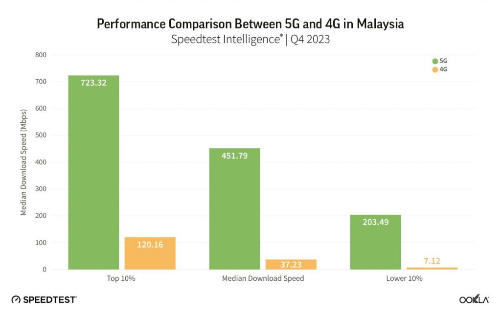 Malaysia’s worst 5G speeds 5x better than median 4G