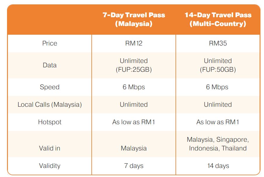 U Mobile Travel Pass 附带 25GB（7 天马来西亚）和 50GB（14 天多国）FUP