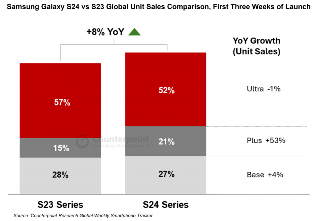Samsung Galaxy S24 Plus selling more than last year’s Galaxy S23 Plus. Here’s why