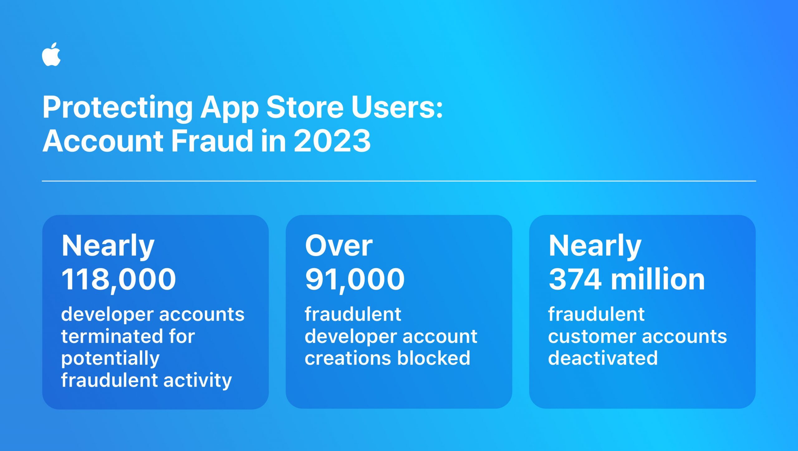 App Store has stopped over RM33 billion in fraud since 2020