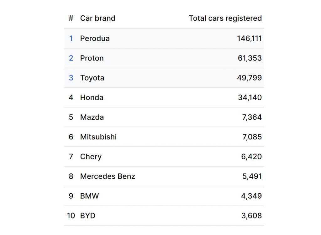 BYD among Top 10 brands for Malaysia vehicle registrations
