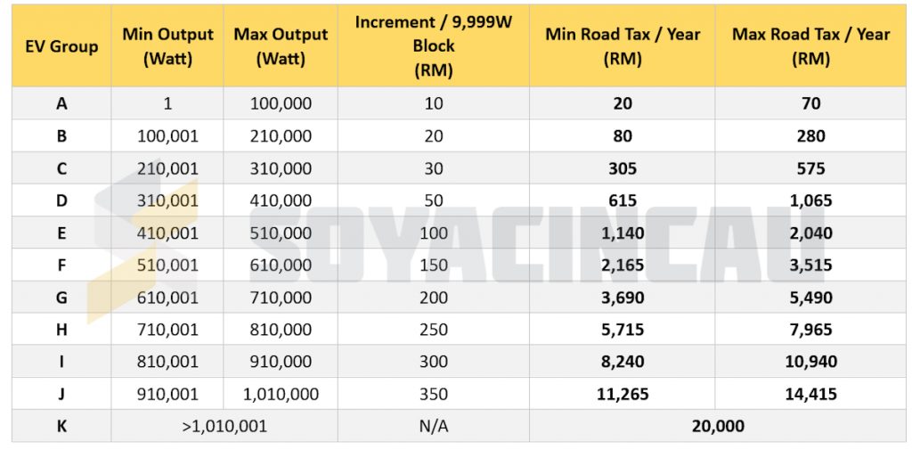 Here’s how to calculate EV road tax pricing in Malaysia, from 2026 onwards