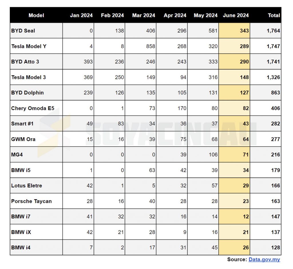 Top 15 EV models in Malaysia (January to June 2024)