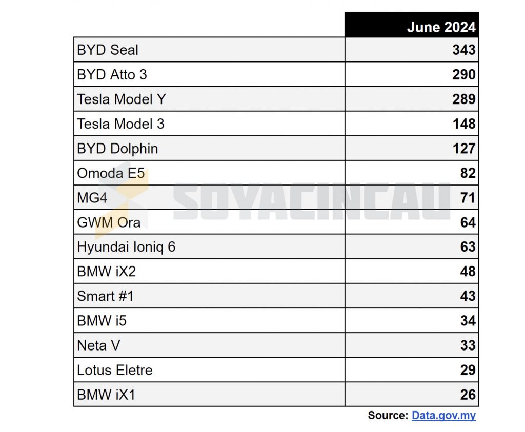 Top 15 EV models in Malaysia for June 2024