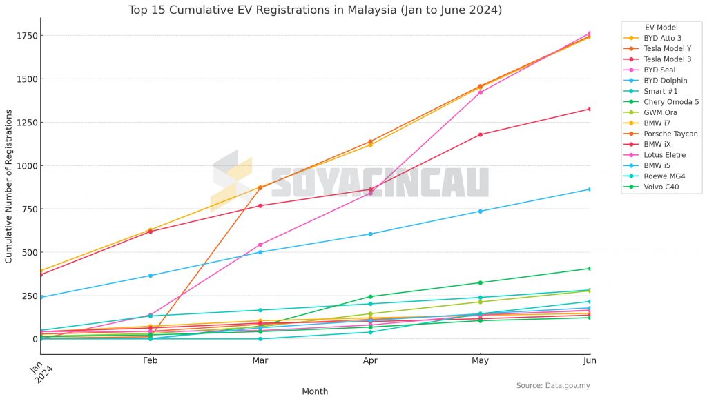 Cumulative registrations for Top 15 EVs in Malaysia