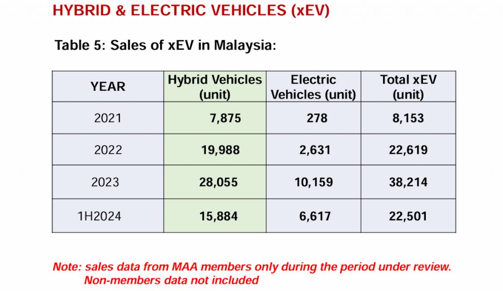 EV sales in Malaysia increased by 112% in 1H 2024
