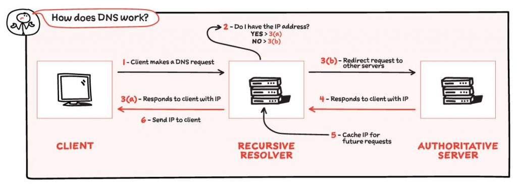 Did MCMC instruct Malaysian telcos to intercept Public DNS?