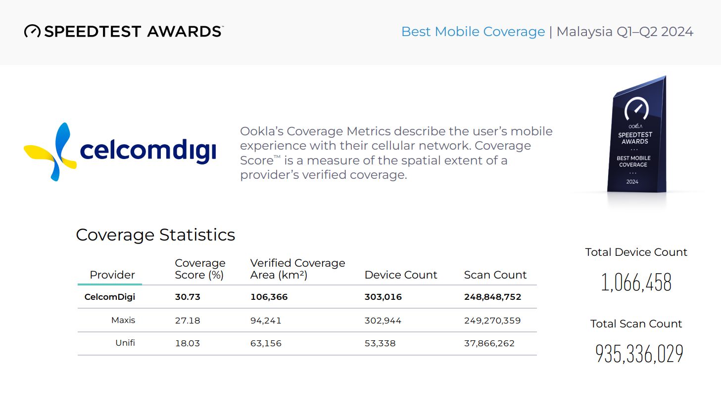 Ookla reveals Malaysia's best telco for mobile coverage for Q1-Q2 2024 ...
