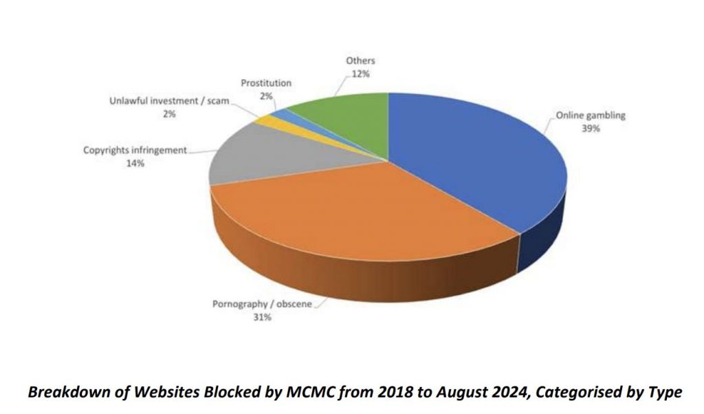 Legit websites banned? Here’s MCMC response