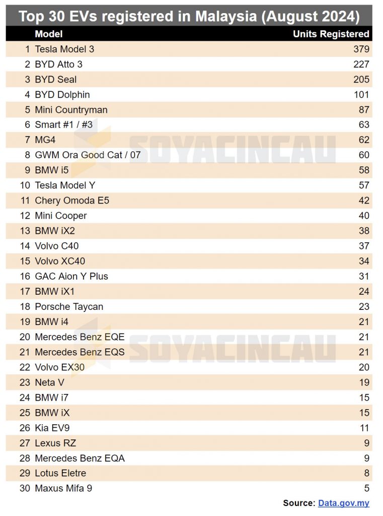 Top 30 EVs registered in Malaysia in August 2024