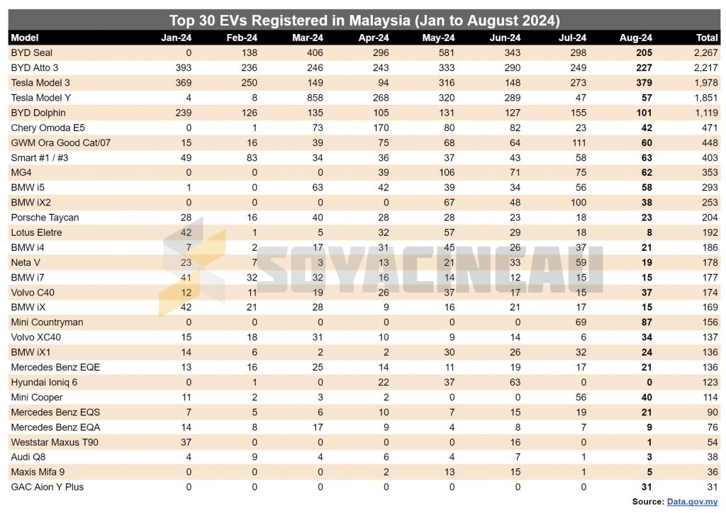 Top 30 EVs registered in Malaysia from January to August 2024