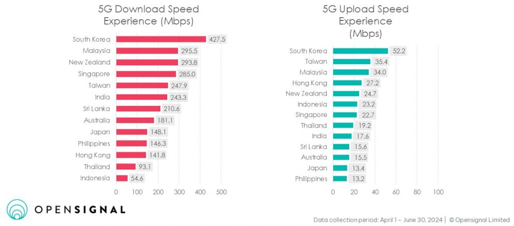 Opensignal：马来西亚 5G 性能位居亚太地区前列 – SoyaCincau