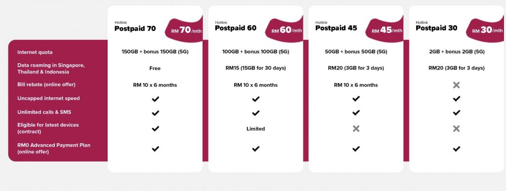 Maxis and Hotlink Postpaid get more data, unlimited upgrades