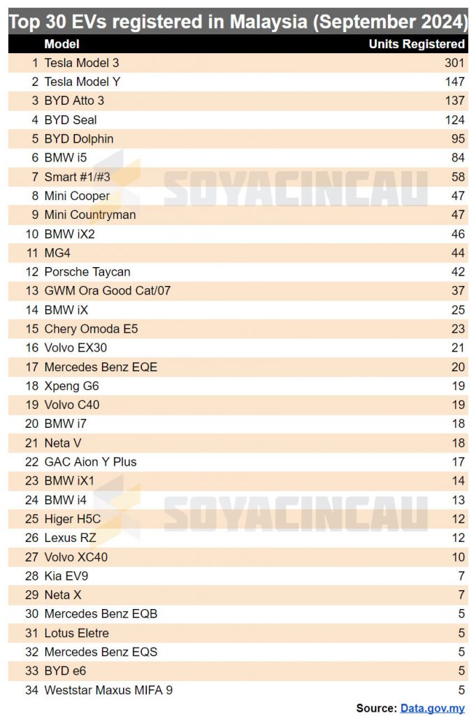 Most popular EVs in Malaysia