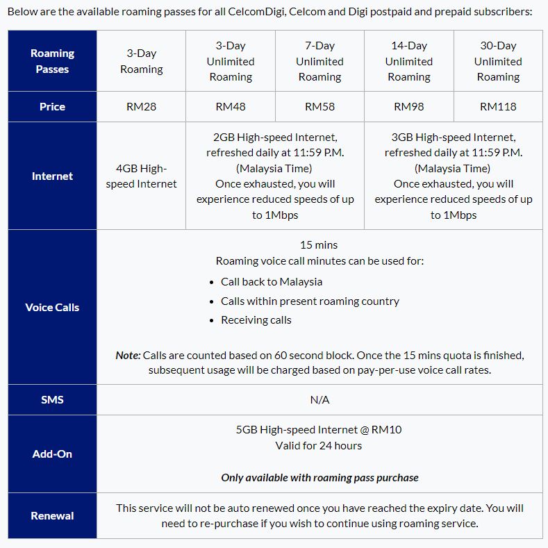 CelcomDigi 14-day and 30-day Unlimited Roaming passes come with 3GB high-speed data daily. Add 5GB for RM10. 