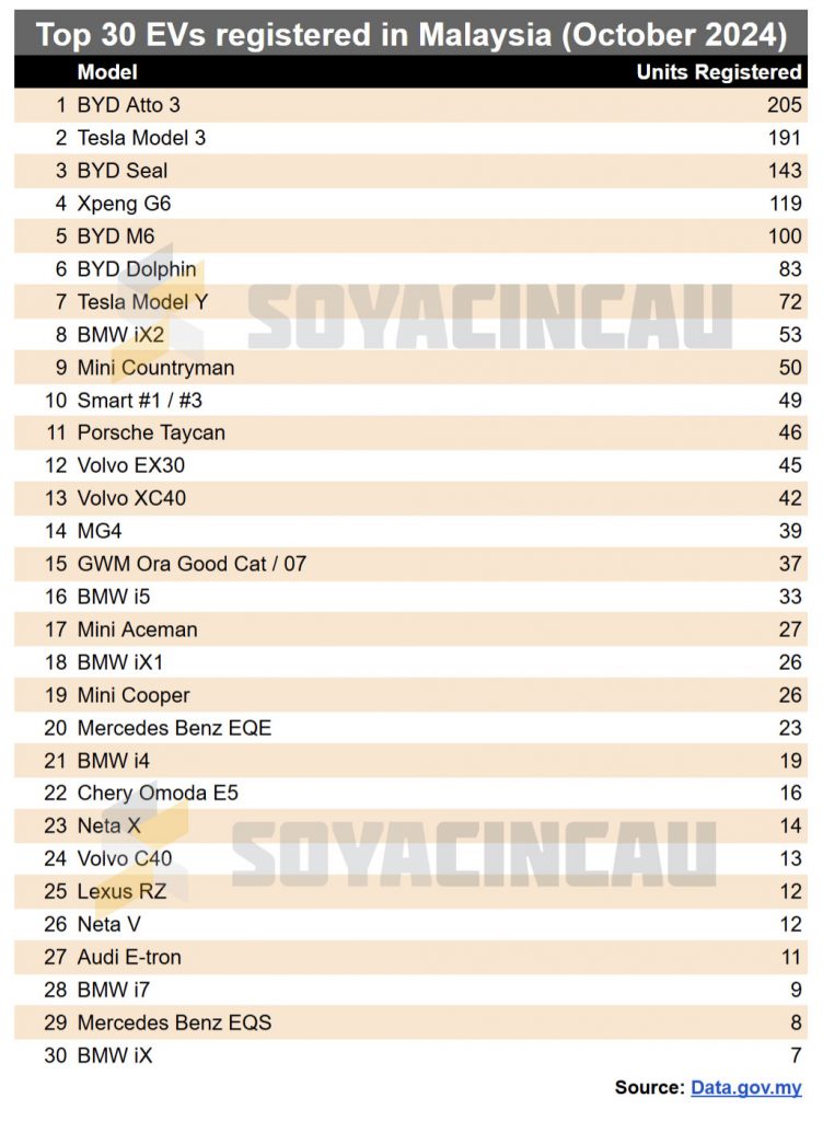 Top 30 EVs registered in Malaysia for October 2024