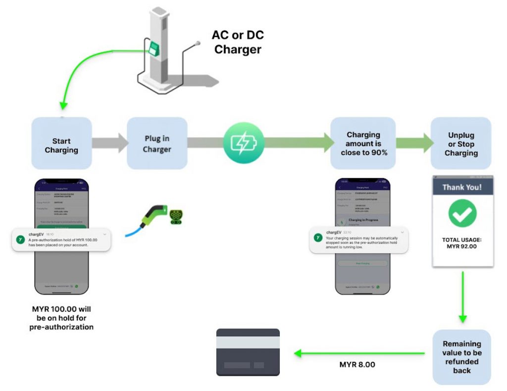 ChargEV Pre-Authorisation For In-App Payments