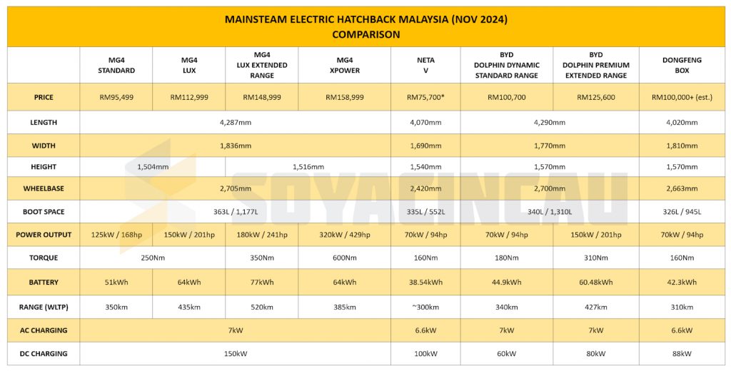 Comparison: Mainstream Electric Hatchback Malaysia - Nov 2024