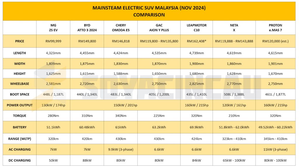 Mainstream Electric SUV Malaysia - November 2024