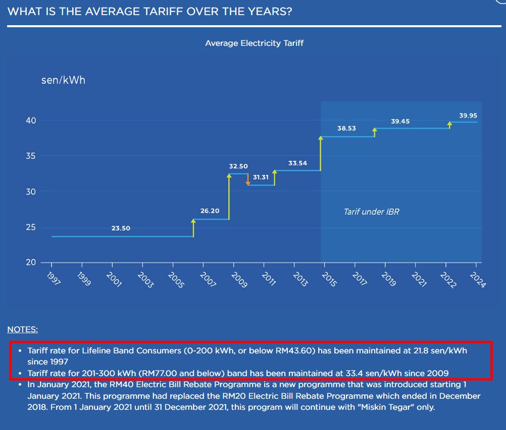 West Malaysia electricity tariff to get 14% hike, but will it make EV charging more expensive?