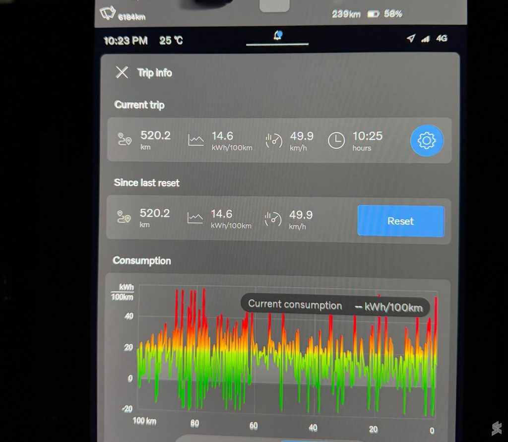 Reached Perlis after driving 520km with an efficiency of 14.6 kWh per 100km