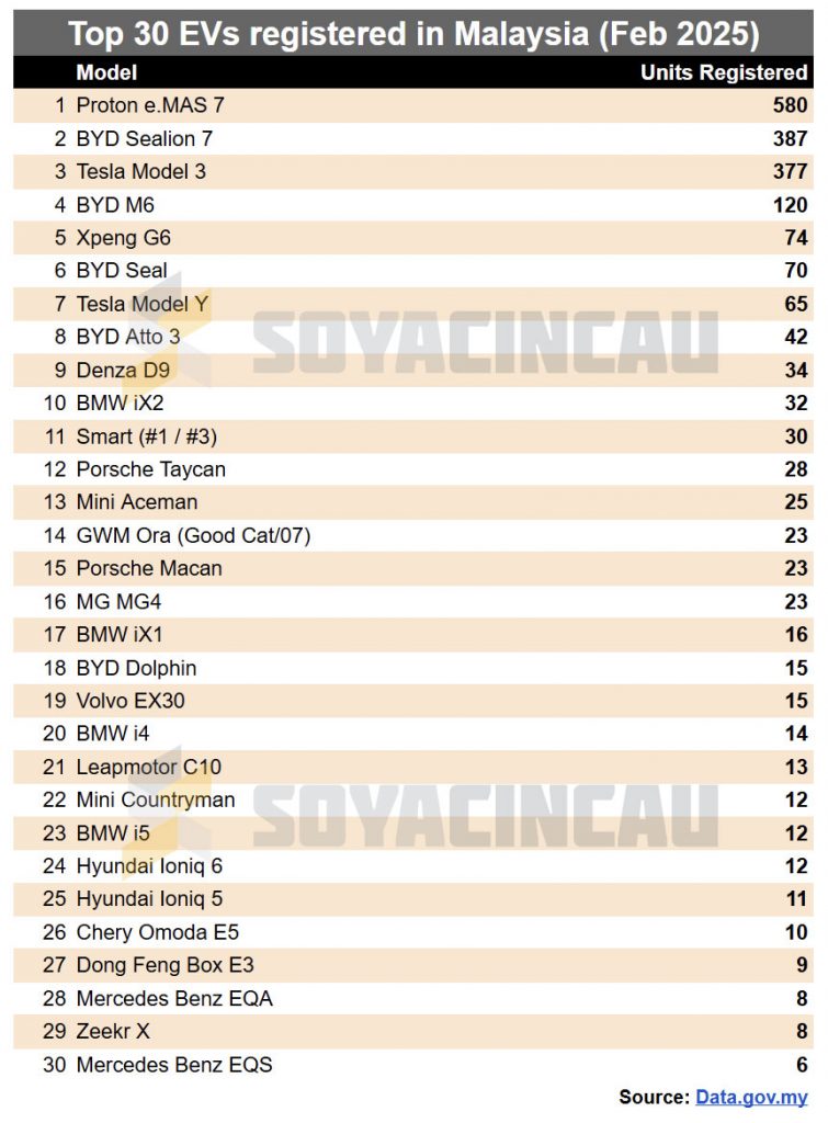 Malaysia EV registrations more than doubled in February 2025, Proton e.MAS 7 most popular model