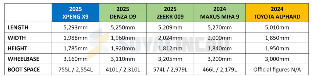 XPeng X9 vs Denza D9, Zeekr 009, Maxus MIFA 9, Toyota Alphard