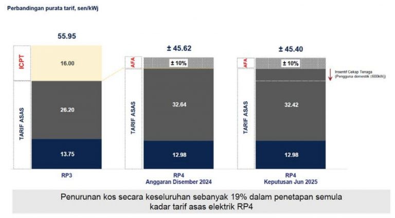 New Electricity Tariff Structure For West Malaysia Effective 1st July