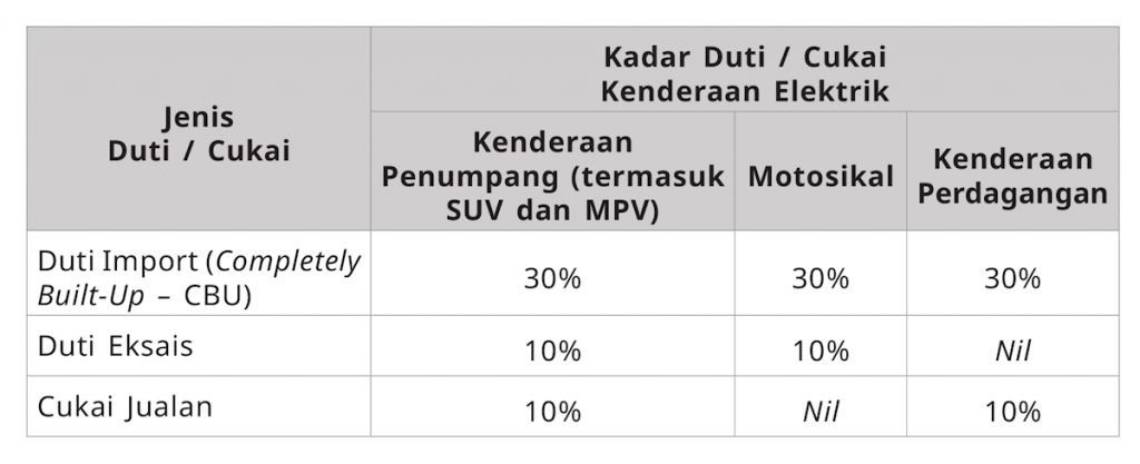 Ministry of Finance: No extension for excise duty exemptions on imported EVs 1 Budget 2022 - CBU Taxes