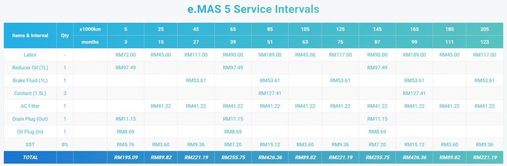Proton e.MAS 7 Service Schedule - 31 Oct 2025
