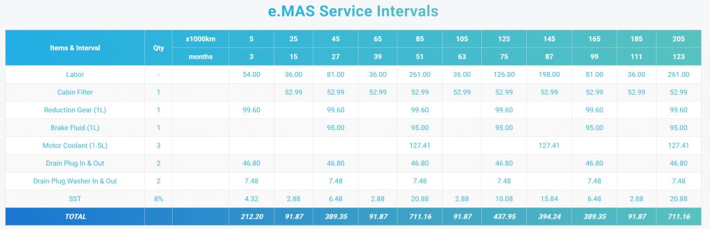 Proton e.MAS 7 Service Schedule - 31 Oct 2025
