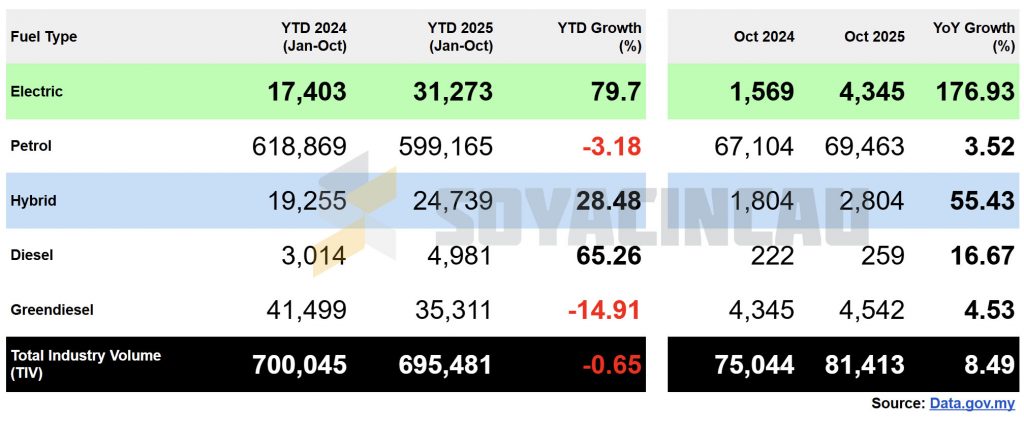 2025年10月马来西亚电动汽车注册量激增177%，今年迄今注册的比亚迪汽车已超过10000辆